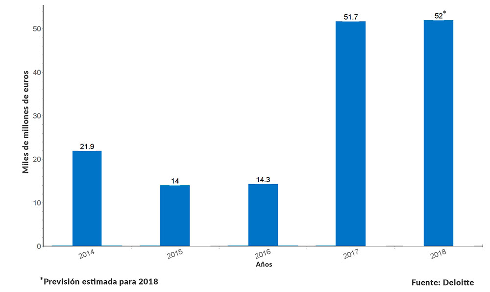  Evolution of sale of real estate banking assets 