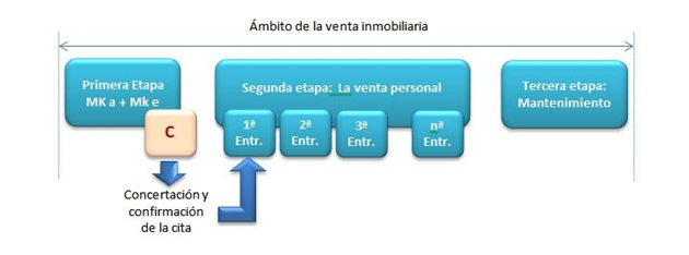 Concertation of real estate sales interviews