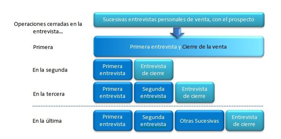 Interviews and personal sales