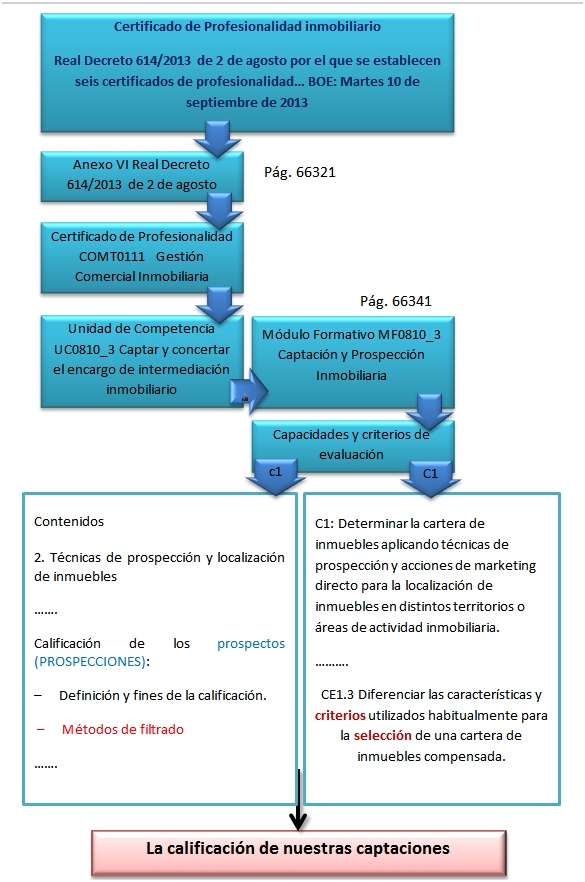 Qualification of real estate collection operations