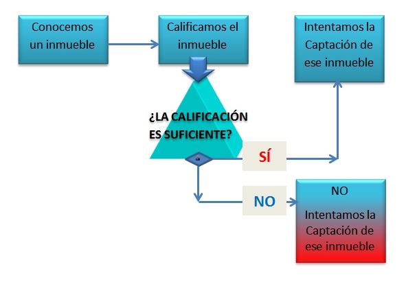 Qualification of real estate collection operations